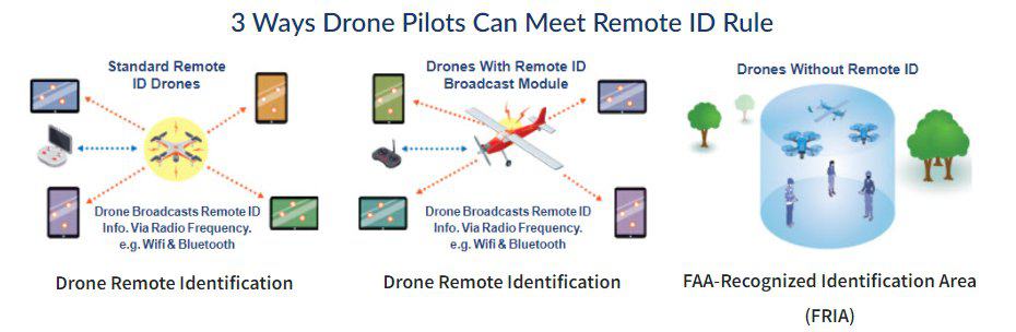 Remote ID compliance