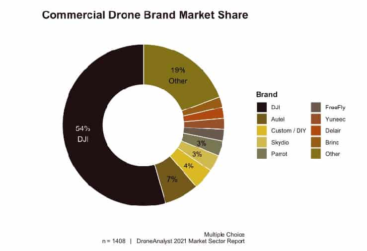 DJI vs Autel market sharehare