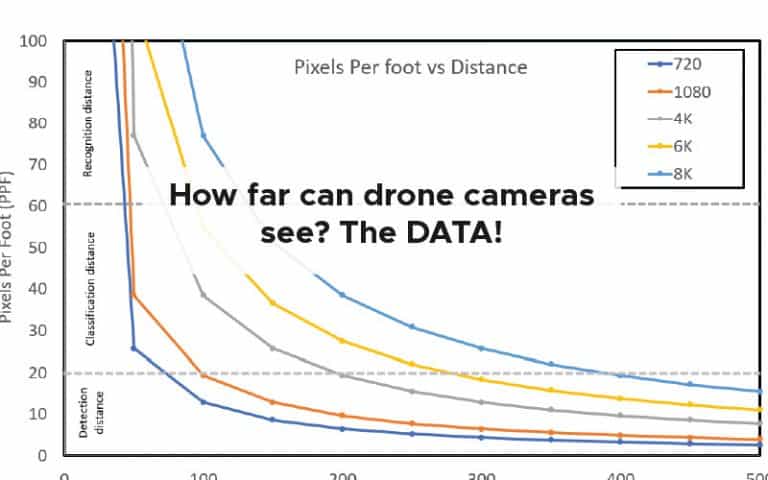 How far can drone cameras see?