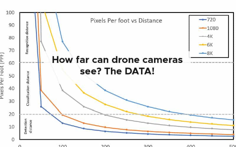 How far can drone cameras see?