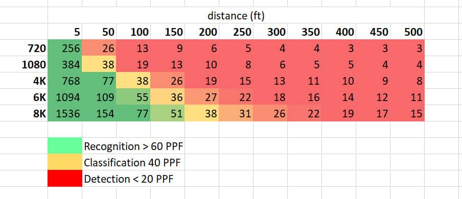 How far can drone cameras see? [The data for 720p – 8K]