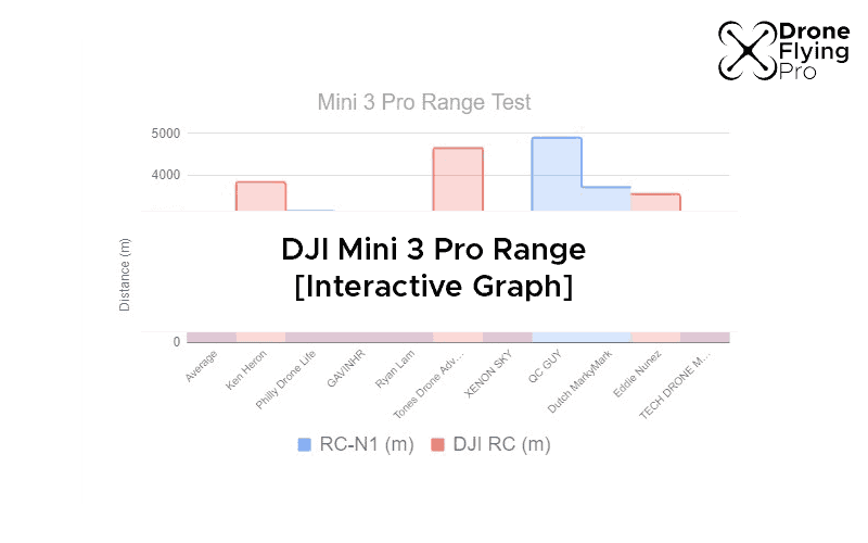 What is the DJI mini 3 pro range