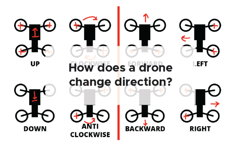 How does a drone change direction