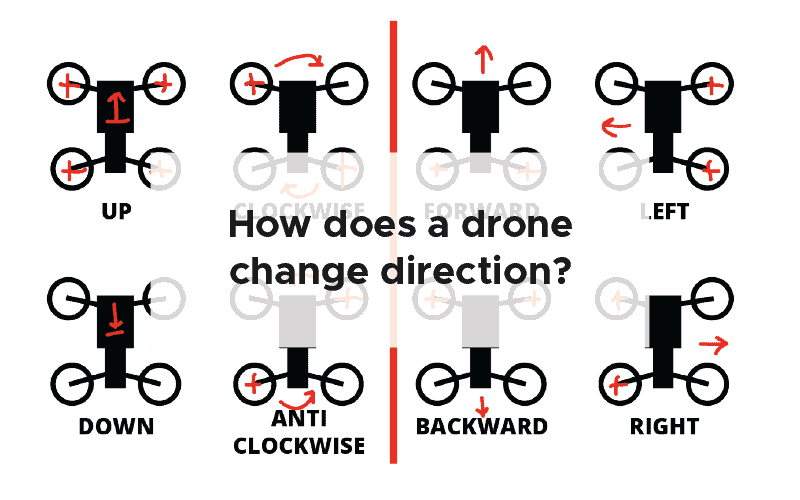 How does a drone change direction